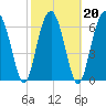 Allied Chemical Docks tide chart for Sunday, February 20, 2022