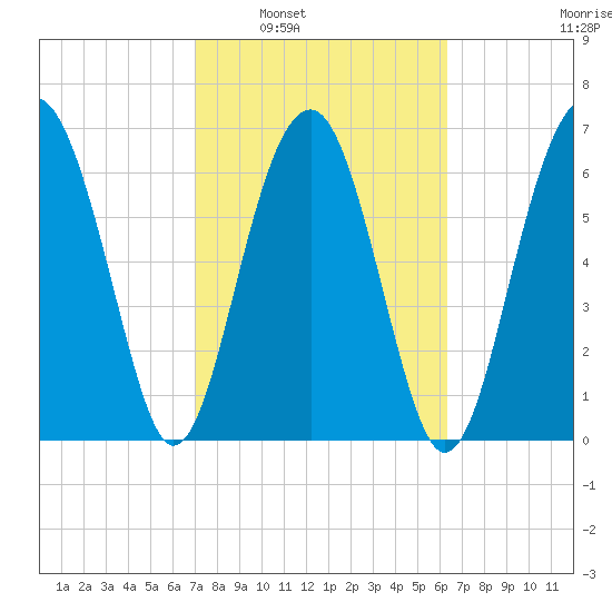 Allied Chemical Docks tide chart for Monday, February 21, 2022
