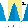 Allied Chemical Docks tide chart for Monday, February 21, 2022