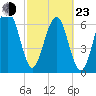 Allied Chemical Docks tide chart for Wednesday, February 23, 2022