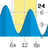 Allied Chemical Docks tide chart for Thursday, February 24, 2022