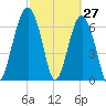 Allied Chemical Docks tide chart for Sunday, February 27, 2022
