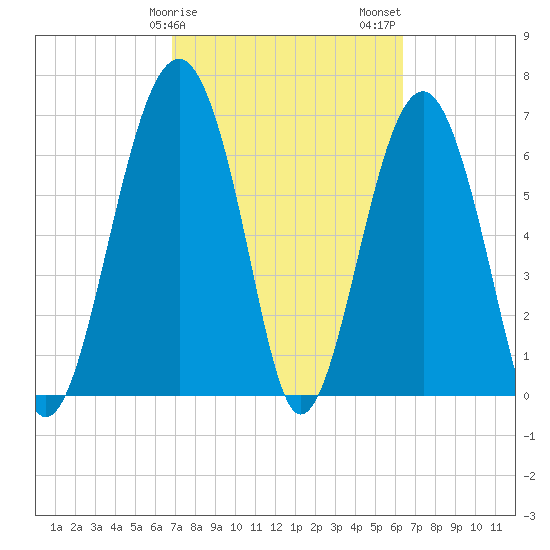 Allied Chemical Docks tide chart for Monday, February 28, 2022