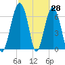 Allied Chemical Docks tide chart for Monday, February 28, 2022