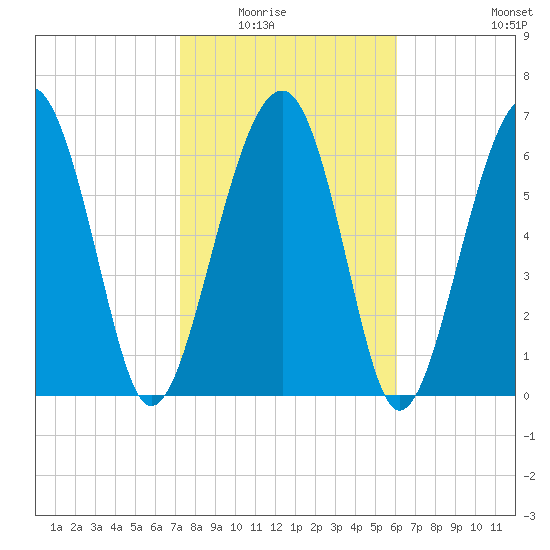 Allied Chemical Docks tide chart for Saturday, February 5, 2022