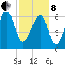 Allied Chemical Docks tide chart for Tuesday, February 8, 2022