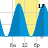 Allied Chemical Docks tide chart for Thursday, March 17, 2022