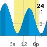 Allied Chemical Docks tide chart for Thursday, March 24, 2022