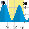 Allied Chemical Docks tide chart for Friday, March 25, 2022