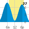 Allied Chemical Docks tide chart for Sunday, March 27, 2022