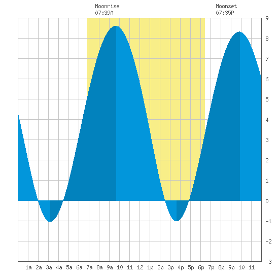 Allied Chemical Docks tide chart for Thursday, March 3, 2022