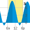 Allied Chemical Docks tide chart for Thursday, March 3, 2022