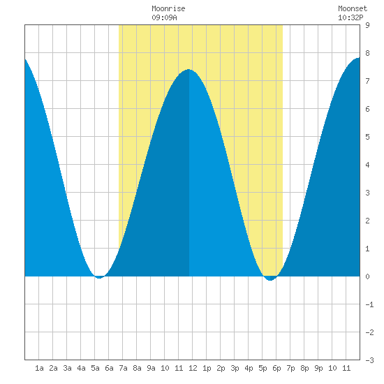 Allied Chemical Docks tide chart for Sunday, March 6, 2022
