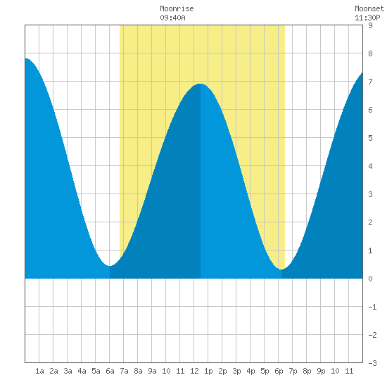 Allied Chemical Docks tide chart for Monday, March 7, 2022