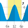 Allied Chemical Docks tide chart for Monday, March 7, 2022