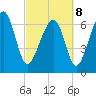 Allied Chemical Docks tide chart for Tuesday, March 8, 2022