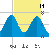 Allied Chemical Docks tide chart for Monday, April 11, 2022