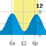 Allied Chemical Docks tide chart for Tuesday, April 12, 2022