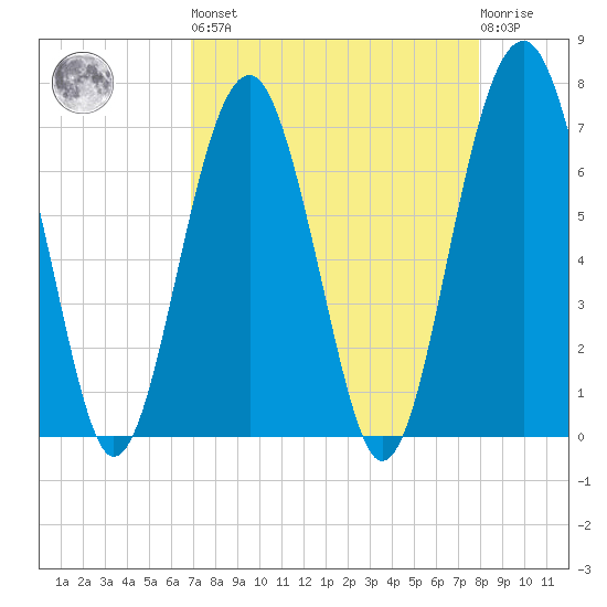 Allied Chemical Docks tide chart for Saturday, April 16, 2022