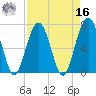 Allied Chemical Docks tide chart for Saturday, April 16, 2022