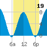Allied Chemical Docks tide chart for Tuesday, April 19, 2022