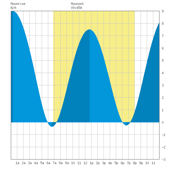 Allied Chemical Docks tide chart for Wednesday, April 20, 2022