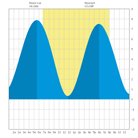 Allied Chemical Docks tide chart for Monday, April 25, 2022