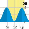 Allied Chemical Docks tide chart for Monday, April 25, 2022