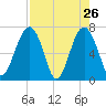 Allied Chemical Docks tide chart for Tuesday, April 26, 2022