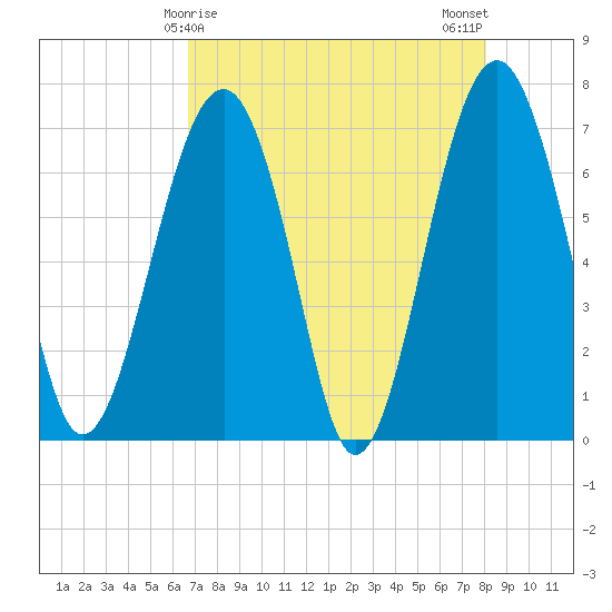 Allied Chemical Docks tide chart for Thursday, April 28, 2022