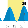 Allied Chemical Docks tide chart for Thursday, April 28, 2022