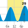 Allied Chemical Docks tide chart for Friday, April 29, 2022