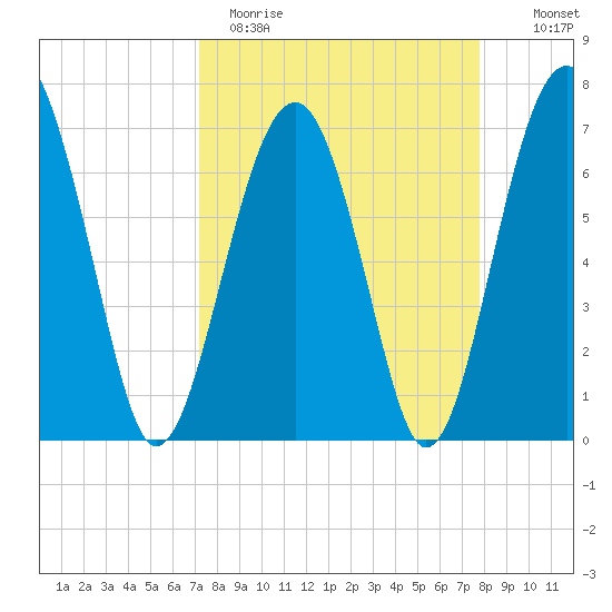 Allied Chemical Docks tide chart for Sunday, April 3, 2022