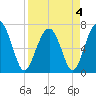 Allied Chemical Docks tide chart for Monday, April 4, 2022
