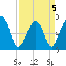 Allied Chemical Docks tide chart for Tuesday, April 5, 2022