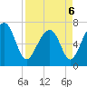 Allied Chemical Docks tide chart for Wednesday, April 6, 2022