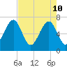 Allied Chemical Docks tide chart for Tuesday, May 10, 2022