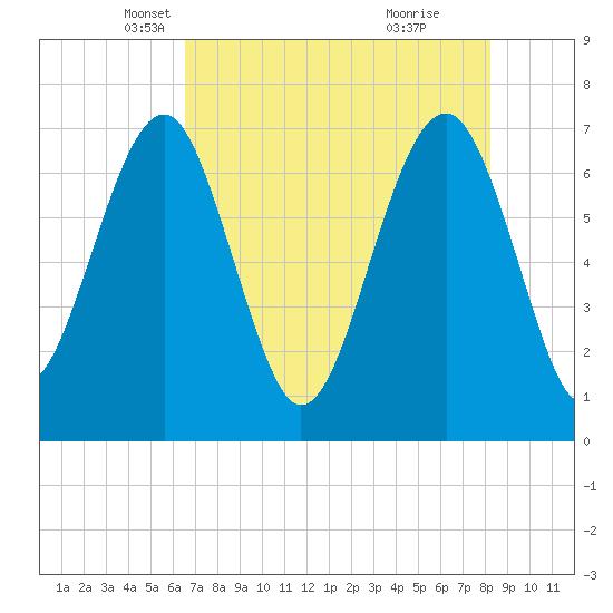 Allied Chemical Docks tide chart for Wednesday, May 11, 2022