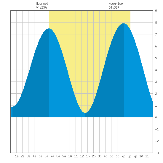 Allied Chemical Docks tide chart for Thursday, May 12, 2022