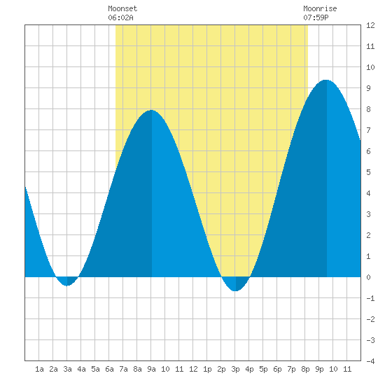 Allied Chemical Docks tide chart for Sunday, May 15, 2022