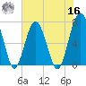 Allied Chemical Docks tide chart for Monday, May 16, 2022