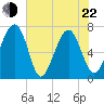Allied Chemical Docks tide chart for Sunday, May 22, 2022