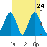 Allied Chemical Docks tide chart for Tuesday, May 24, 2022