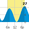Allied Chemical Docks tide chart for Friday, May 27, 2022