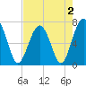 Allied Chemical Docks tide chart for Monday, May 2, 2022