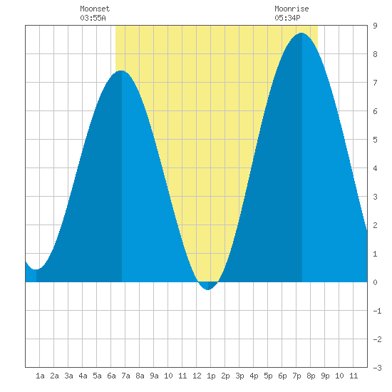 Allied Chemical Docks tide chart for Saturday, June 11, 2022