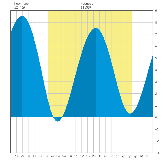 Allied Chemical Docks tide chart for Sunday, June 19, 2022
