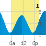 Allied Chemical Docks tide chart for Wednesday, June 1, 2022