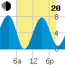 Allied Chemical Docks tide chart for Monday, June 20, 2022