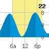 Allied Chemical Docks tide chart for Wednesday, June 22, 2022